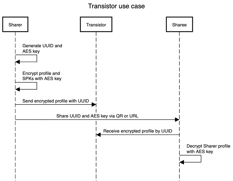 Transistor use case